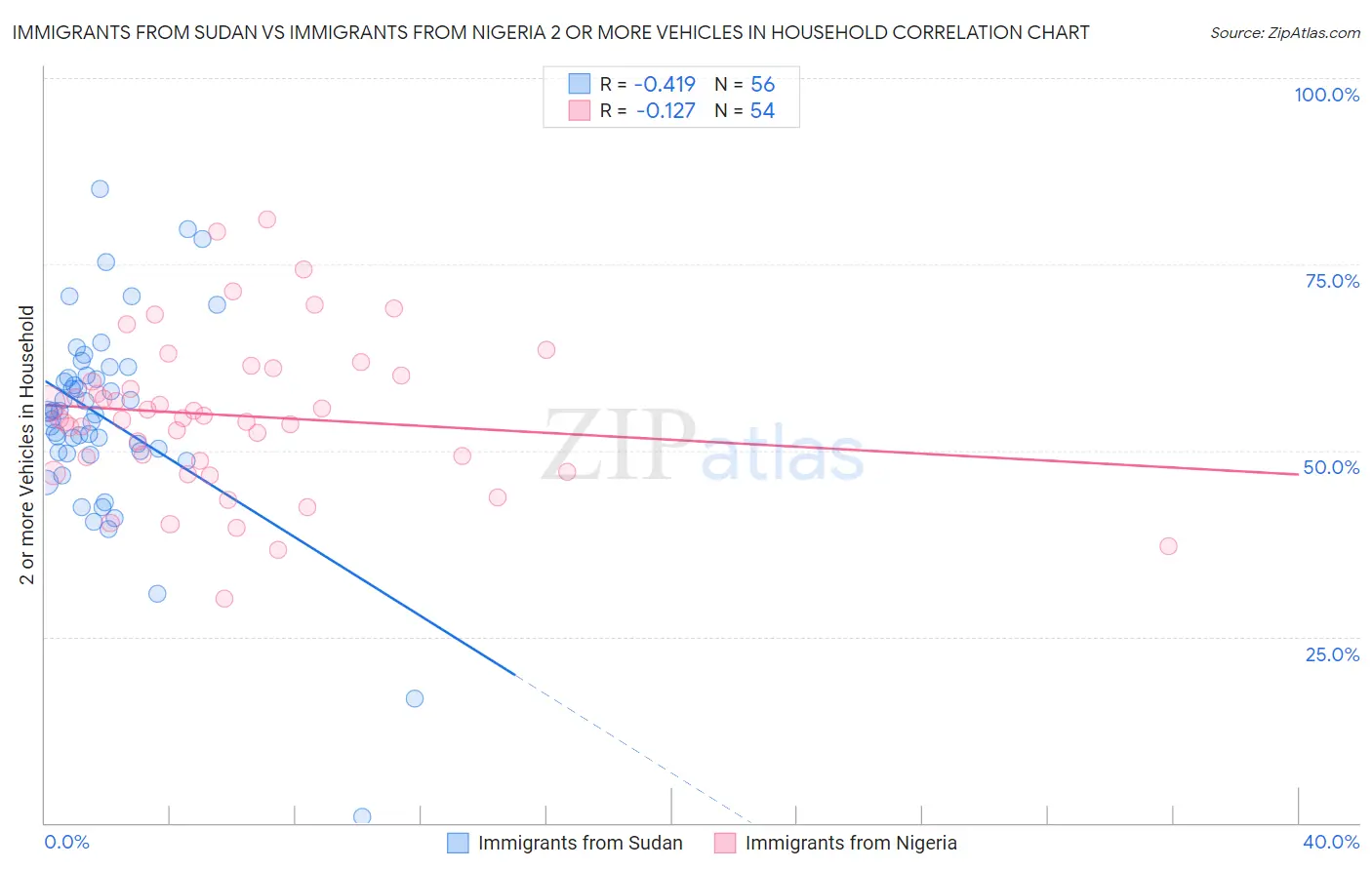 Immigrants from Sudan vs Immigrants from Nigeria 2 or more Vehicles in Household