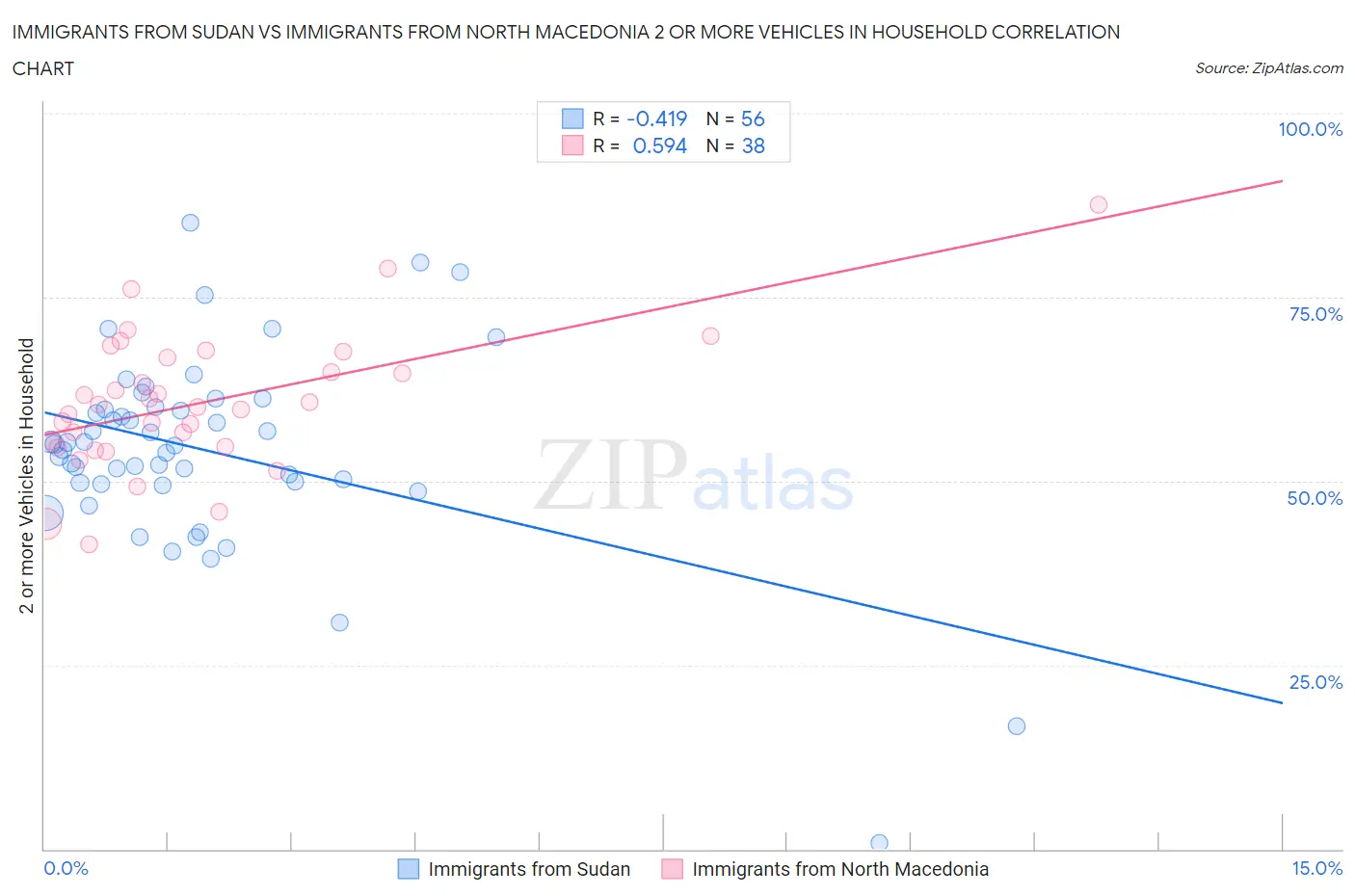 Immigrants from Sudan vs Immigrants from North Macedonia 2 or more Vehicles in Household