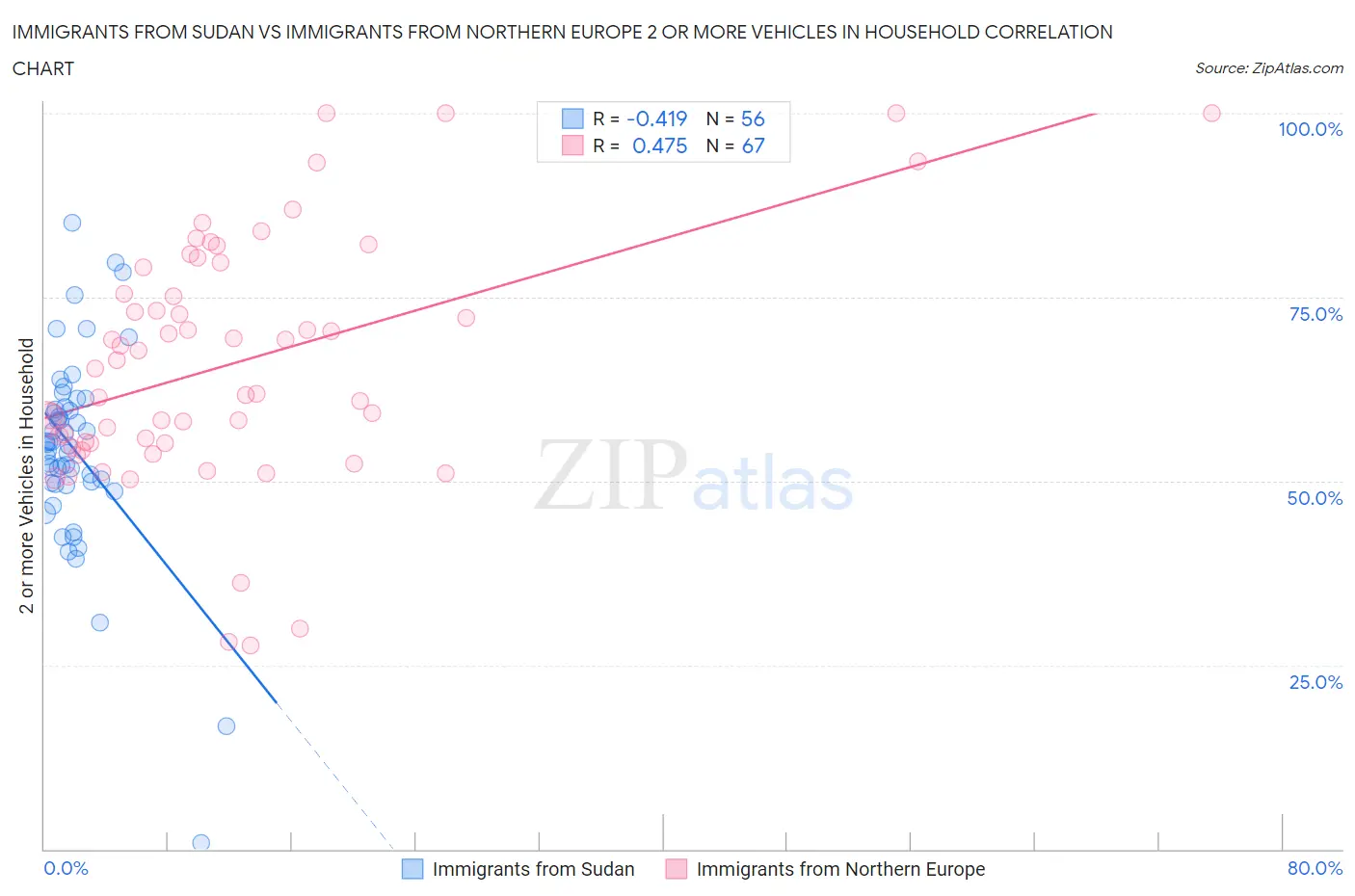 Immigrants from Sudan vs Immigrants from Northern Europe 2 or more Vehicles in Household