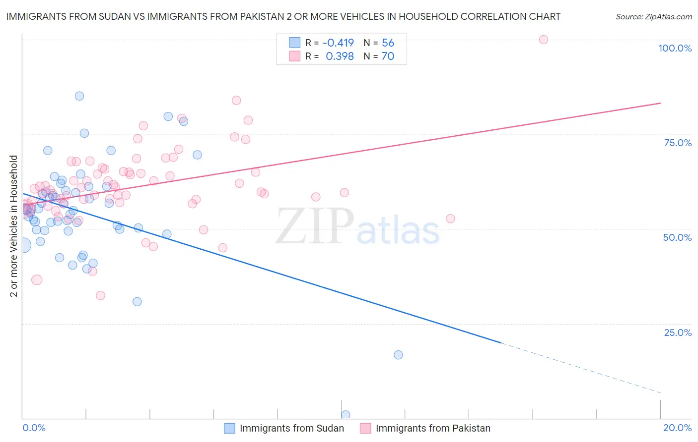 Immigrants from Sudan vs Immigrants from Pakistan 2 or more Vehicles in Household