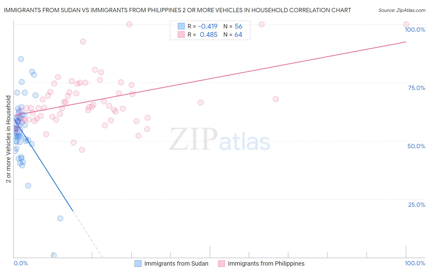 Immigrants from Sudan vs Immigrants from Philippines 2 or more Vehicles in Household