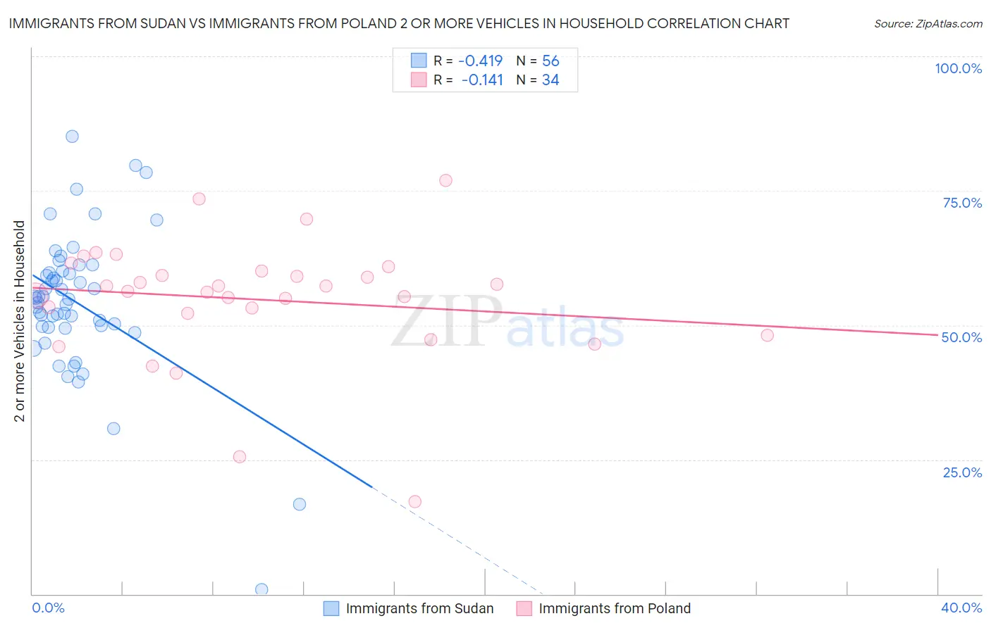 Immigrants from Sudan vs Immigrants from Poland 2 or more Vehicles in Household