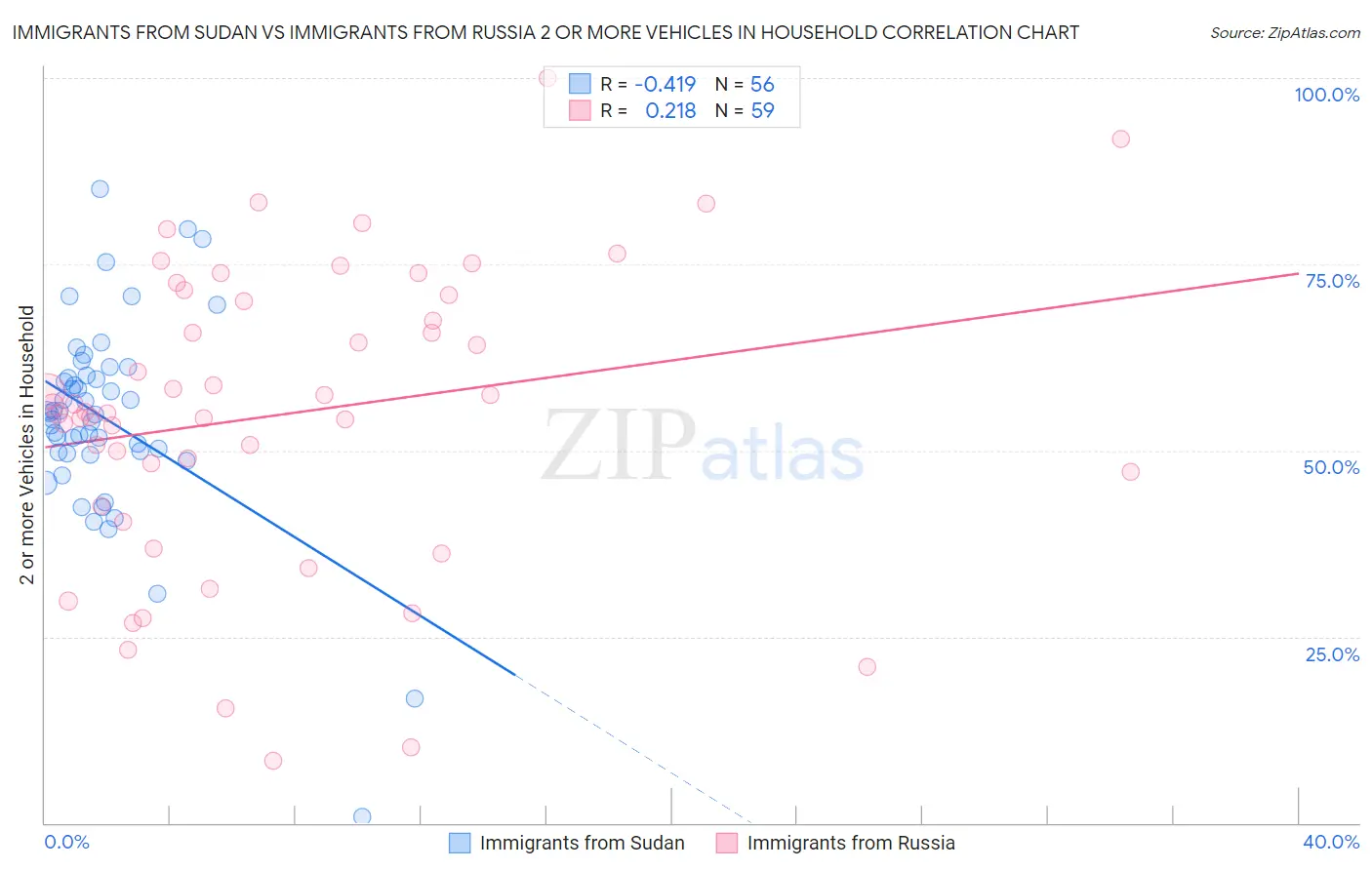 Immigrants from Sudan vs Immigrants from Russia 2 or more Vehicles in Household