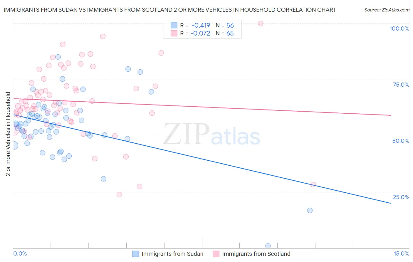 Immigrants from Sudan vs Immigrants from Scotland 2 or more Vehicles in Household