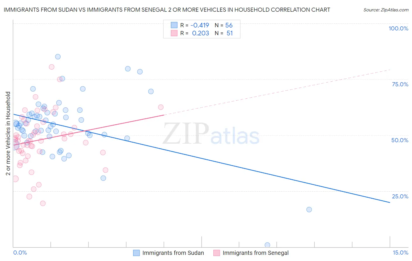 Immigrants from Sudan vs Immigrants from Senegal 2 or more Vehicles in Household