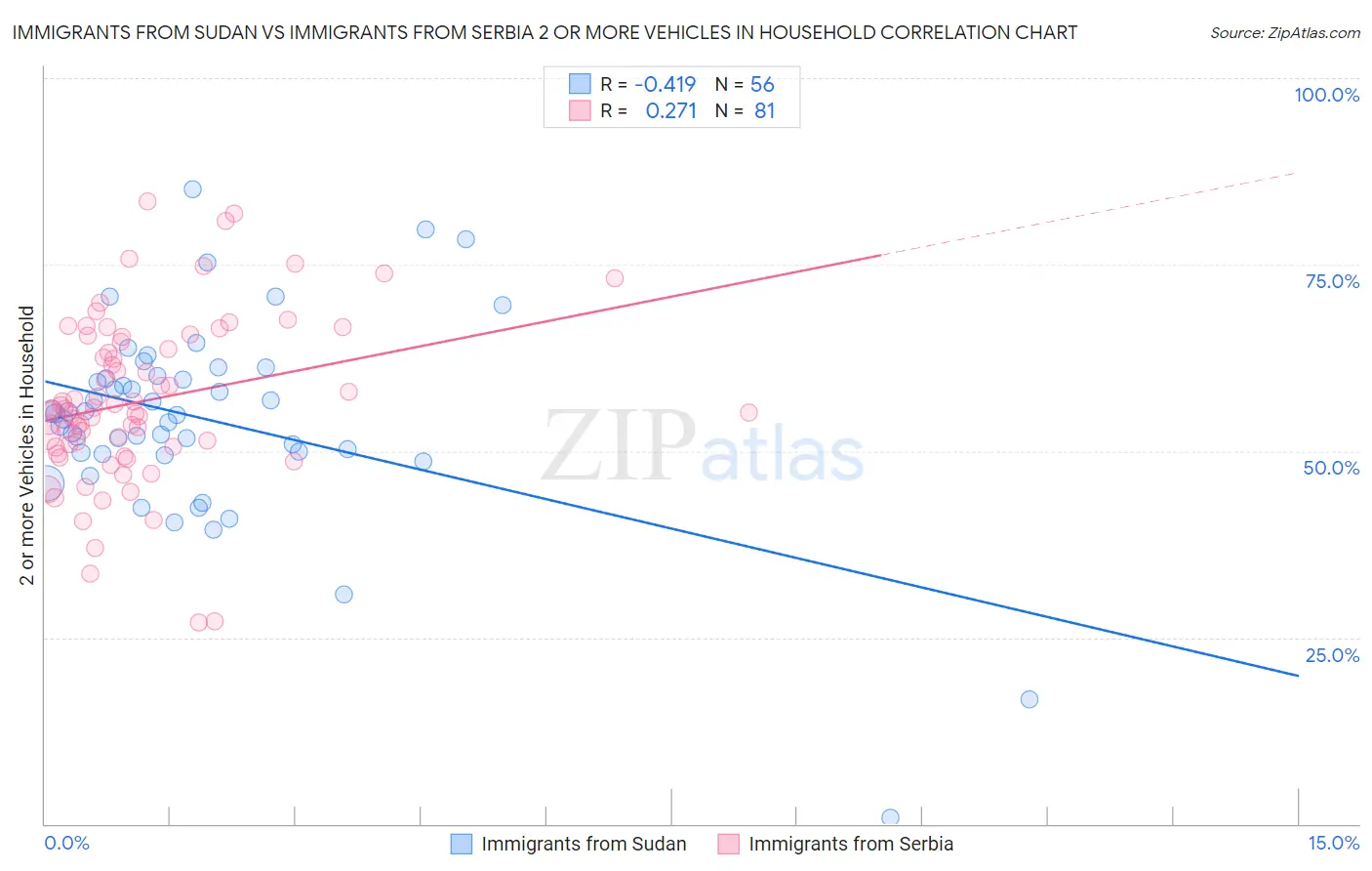 Immigrants from Sudan vs Immigrants from Serbia 2 or more Vehicles in Household
