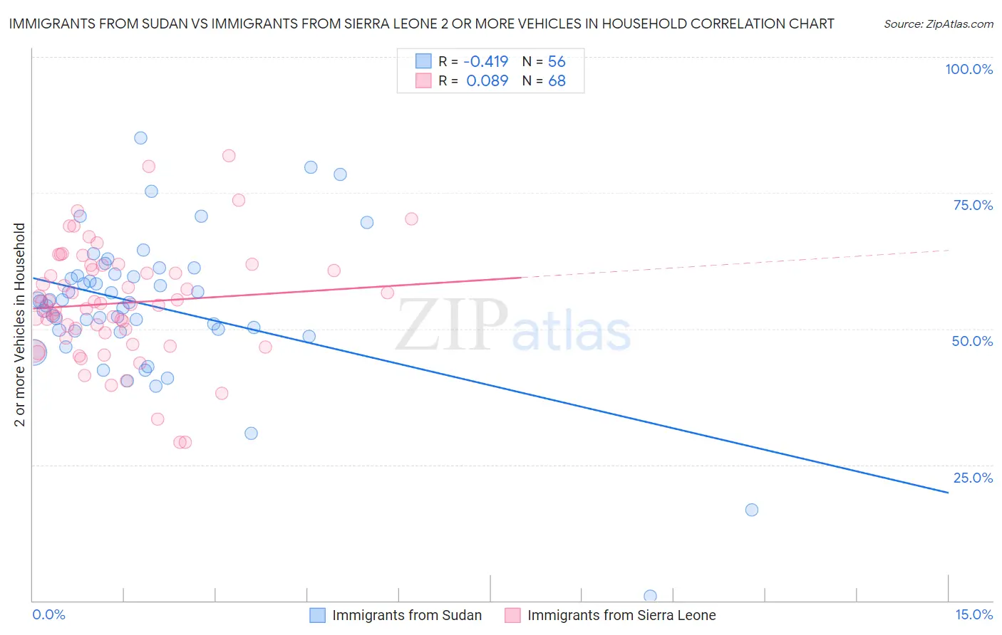 Immigrants from Sudan vs Immigrants from Sierra Leone 2 or more Vehicles in Household