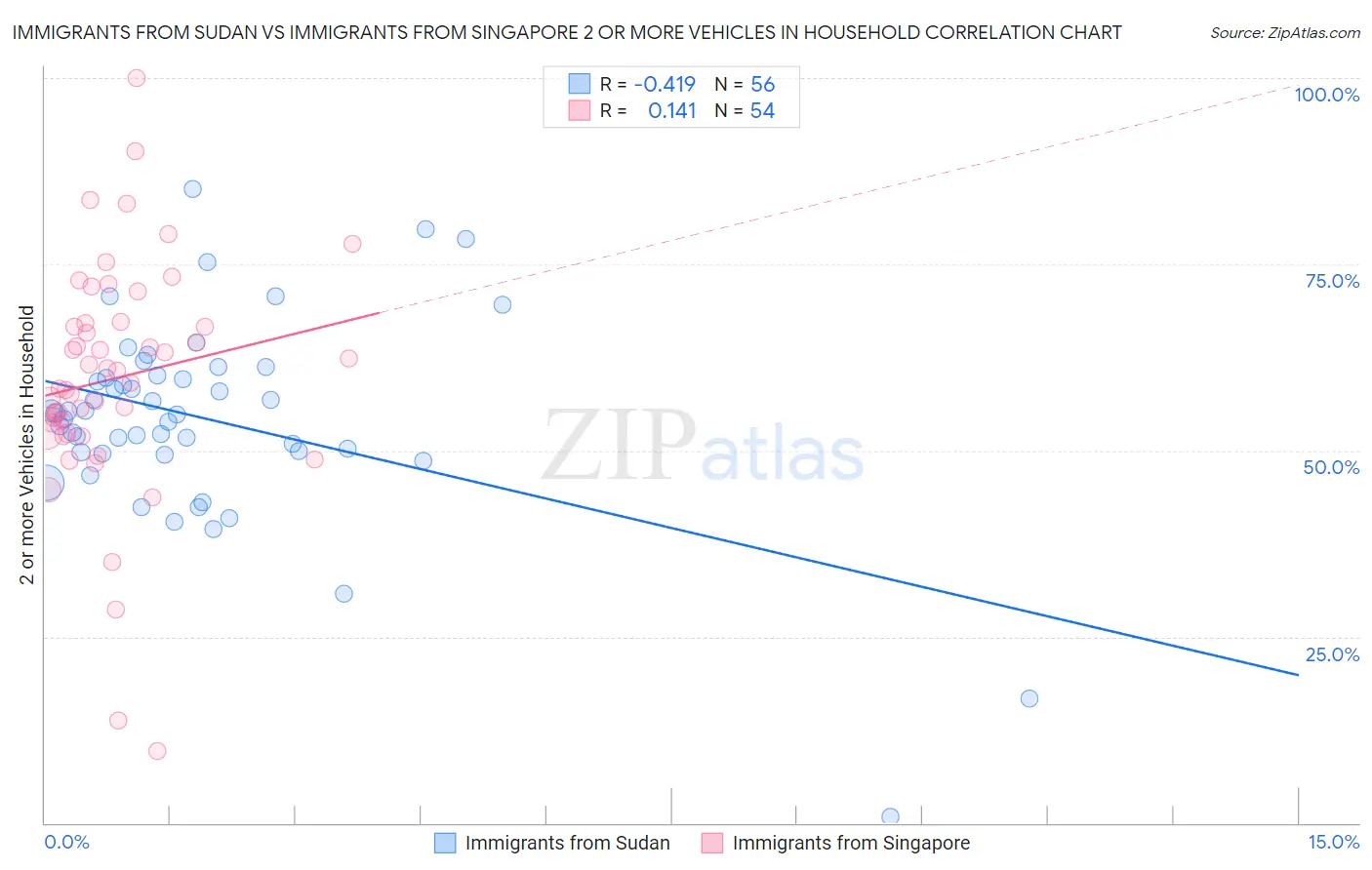 Immigrants from Sudan vs Immigrants from Singapore 2 or more Vehicles in Household