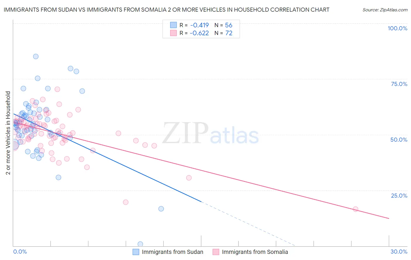 Immigrants from Sudan vs Immigrants from Somalia 2 or more Vehicles in Household