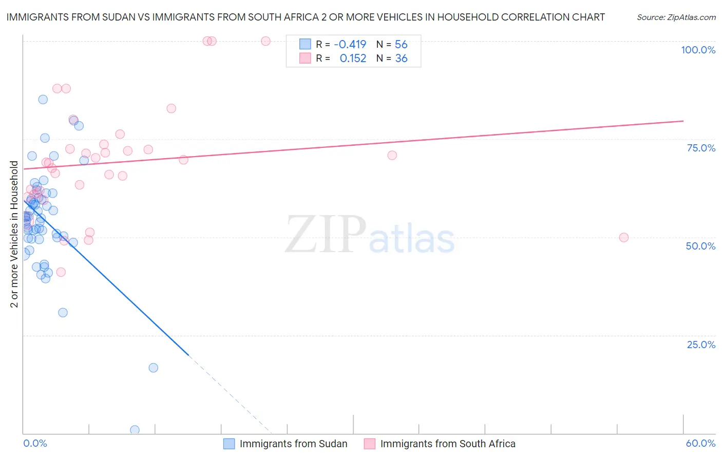 Immigrants from Sudan vs Immigrants from South Africa 2 or more Vehicles in Household
