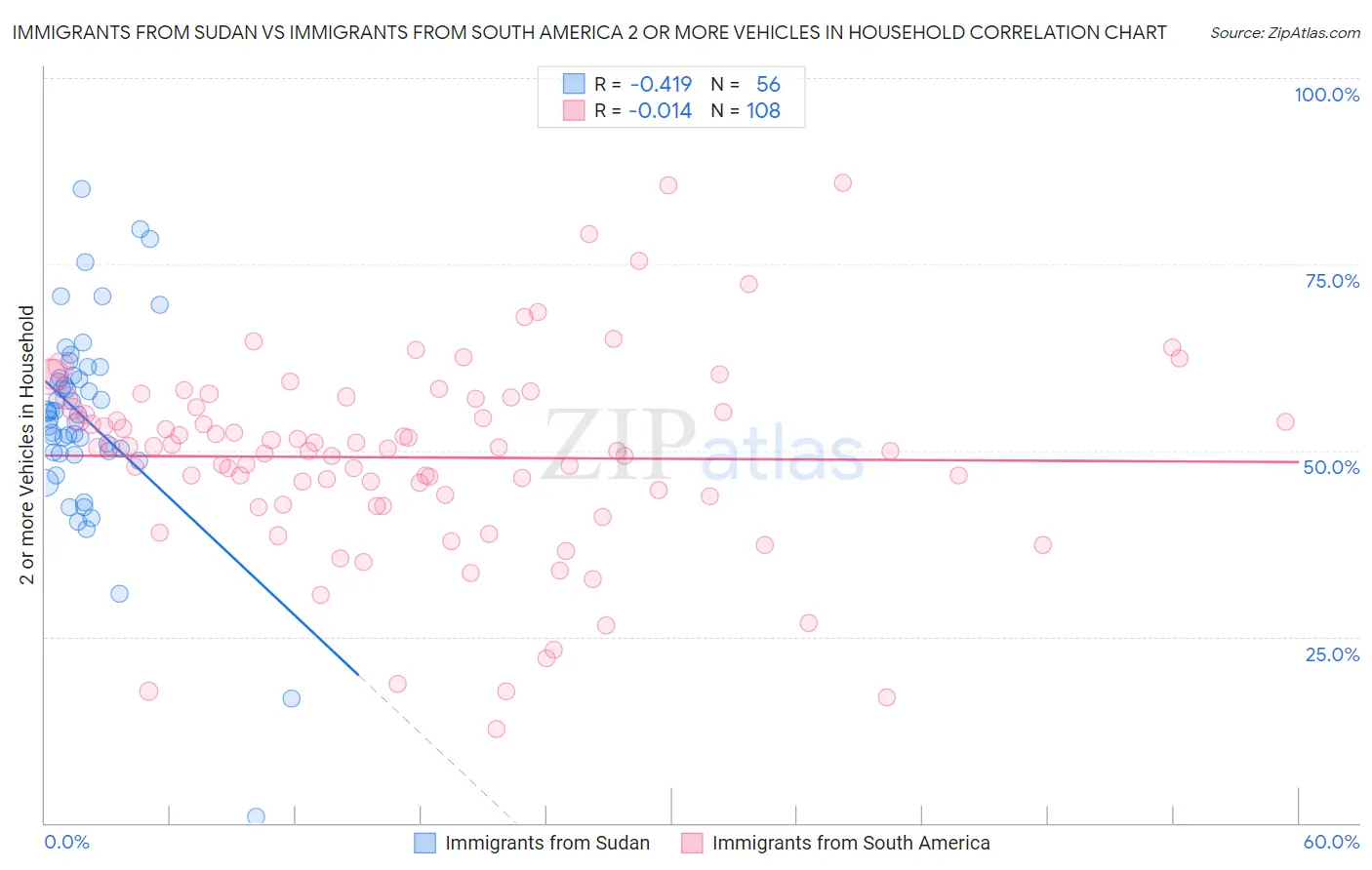 Immigrants from Sudan vs Immigrants from South America 2 or more Vehicles in Household
