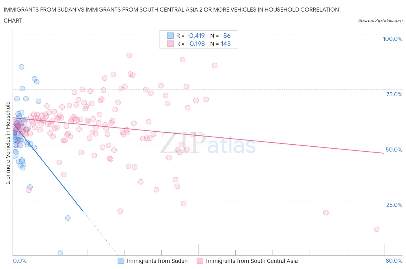 Immigrants from Sudan vs Immigrants from South Central Asia 2 or more Vehicles in Household