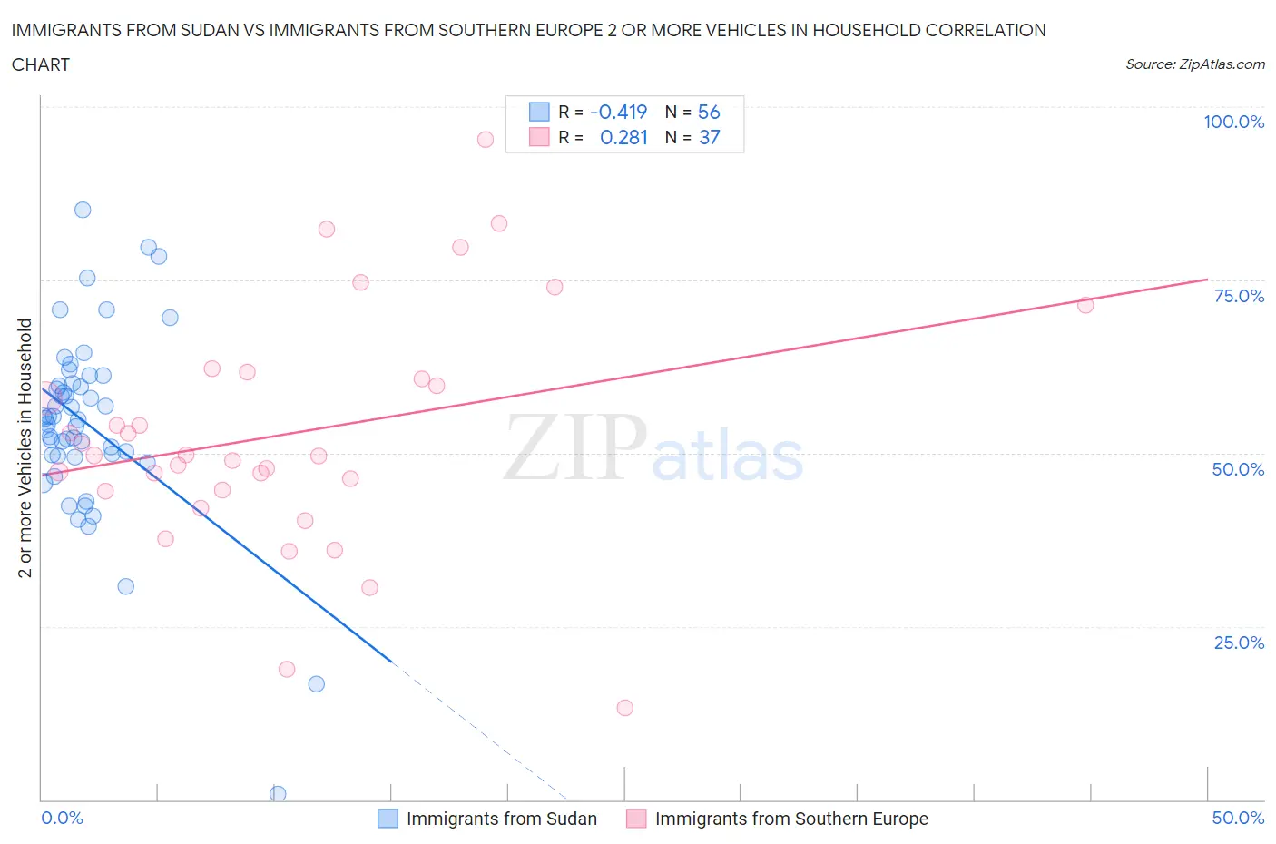 Immigrants from Sudan vs Immigrants from Southern Europe 2 or more Vehicles in Household