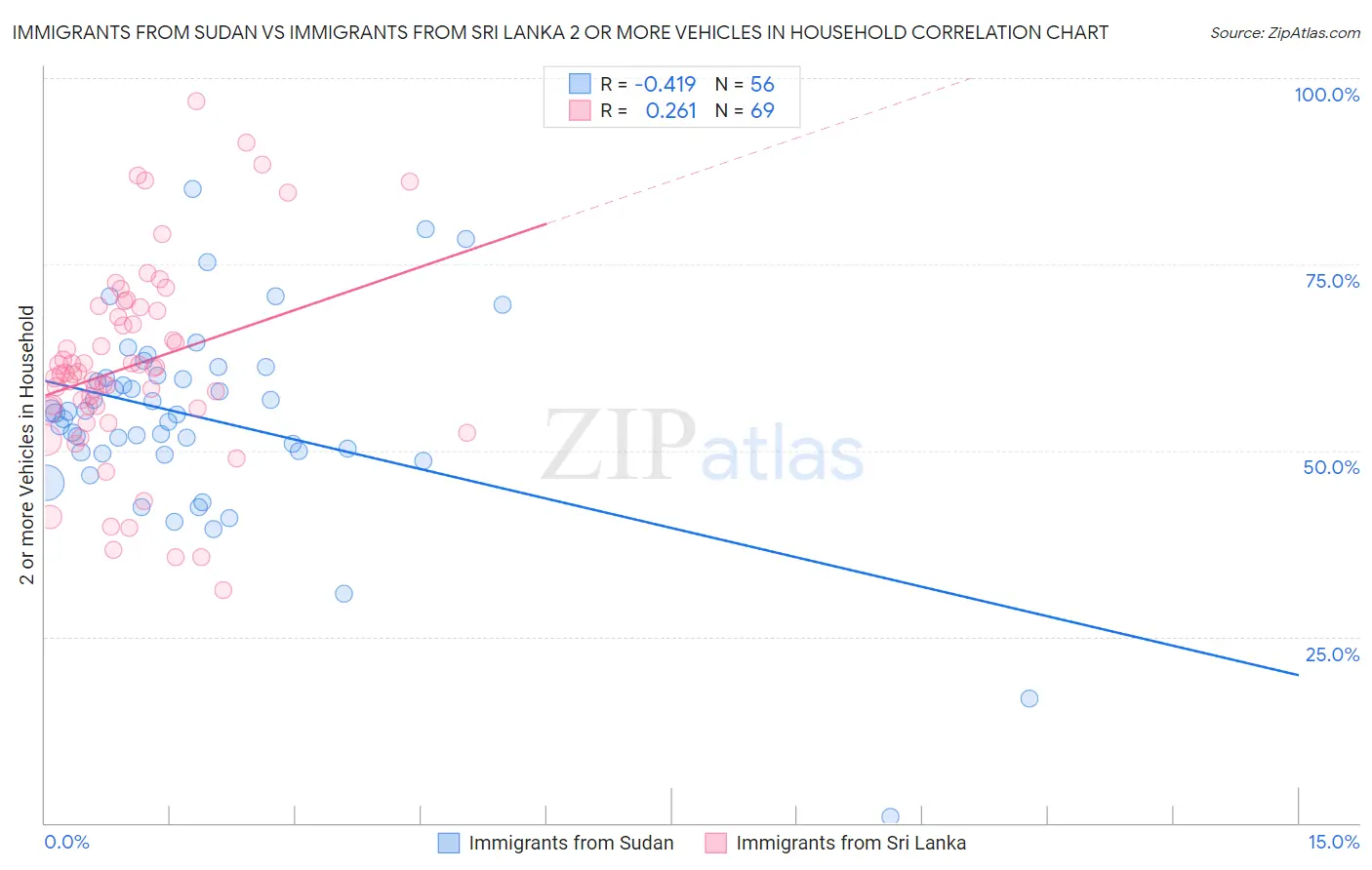 Immigrants from Sudan vs Immigrants from Sri Lanka 2 or more Vehicles in Household