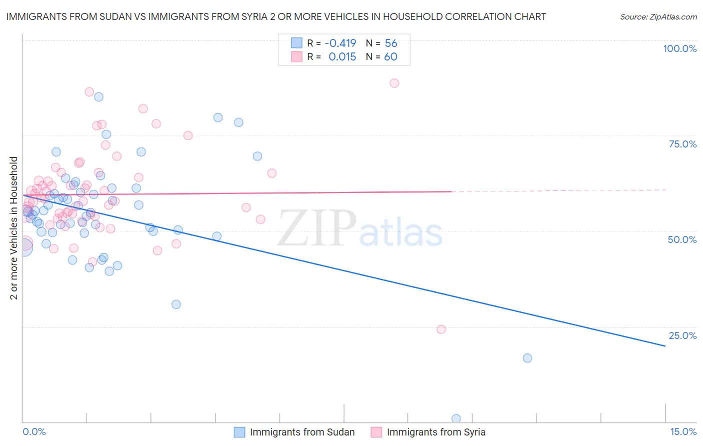 Immigrants from Sudan vs Immigrants from Syria 2 or more Vehicles in Household