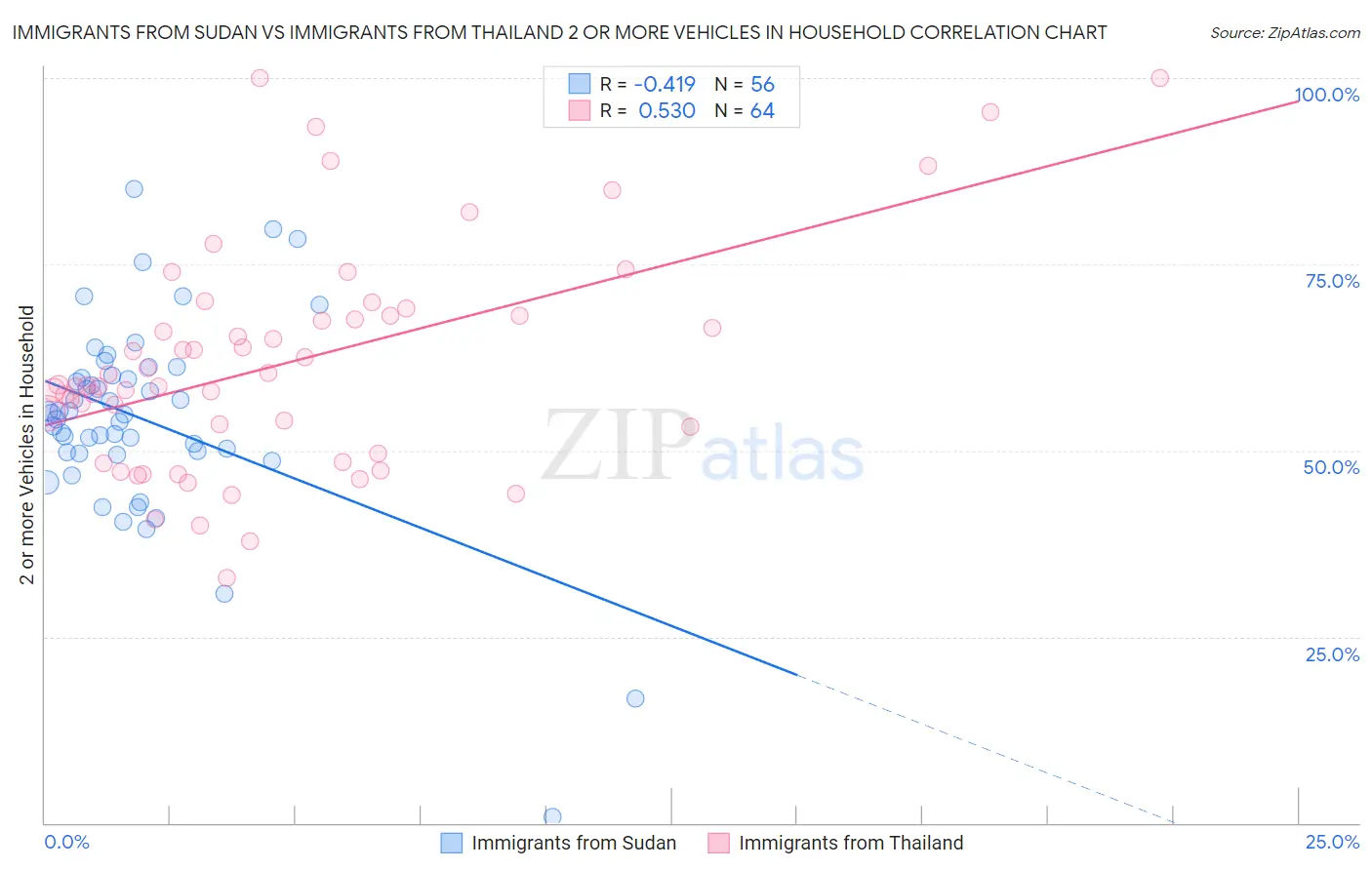 Immigrants from Sudan vs Immigrants from Thailand 2 or more Vehicles in Household