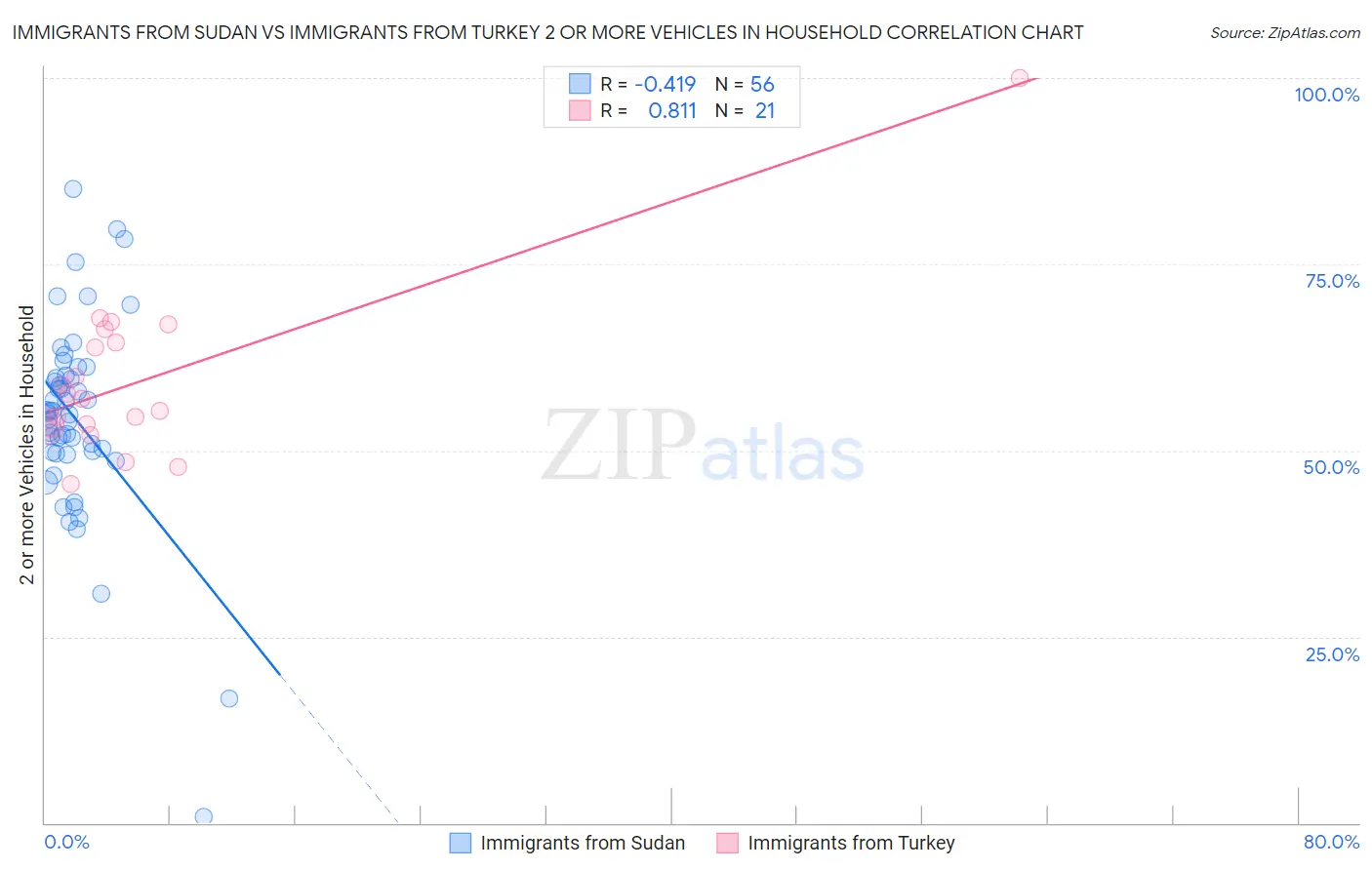 Immigrants from Sudan vs Immigrants from Turkey 2 or more Vehicles in Household