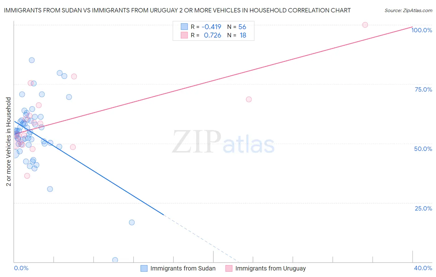 Immigrants from Sudan vs Immigrants from Uruguay 2 or more Vehicles in Household