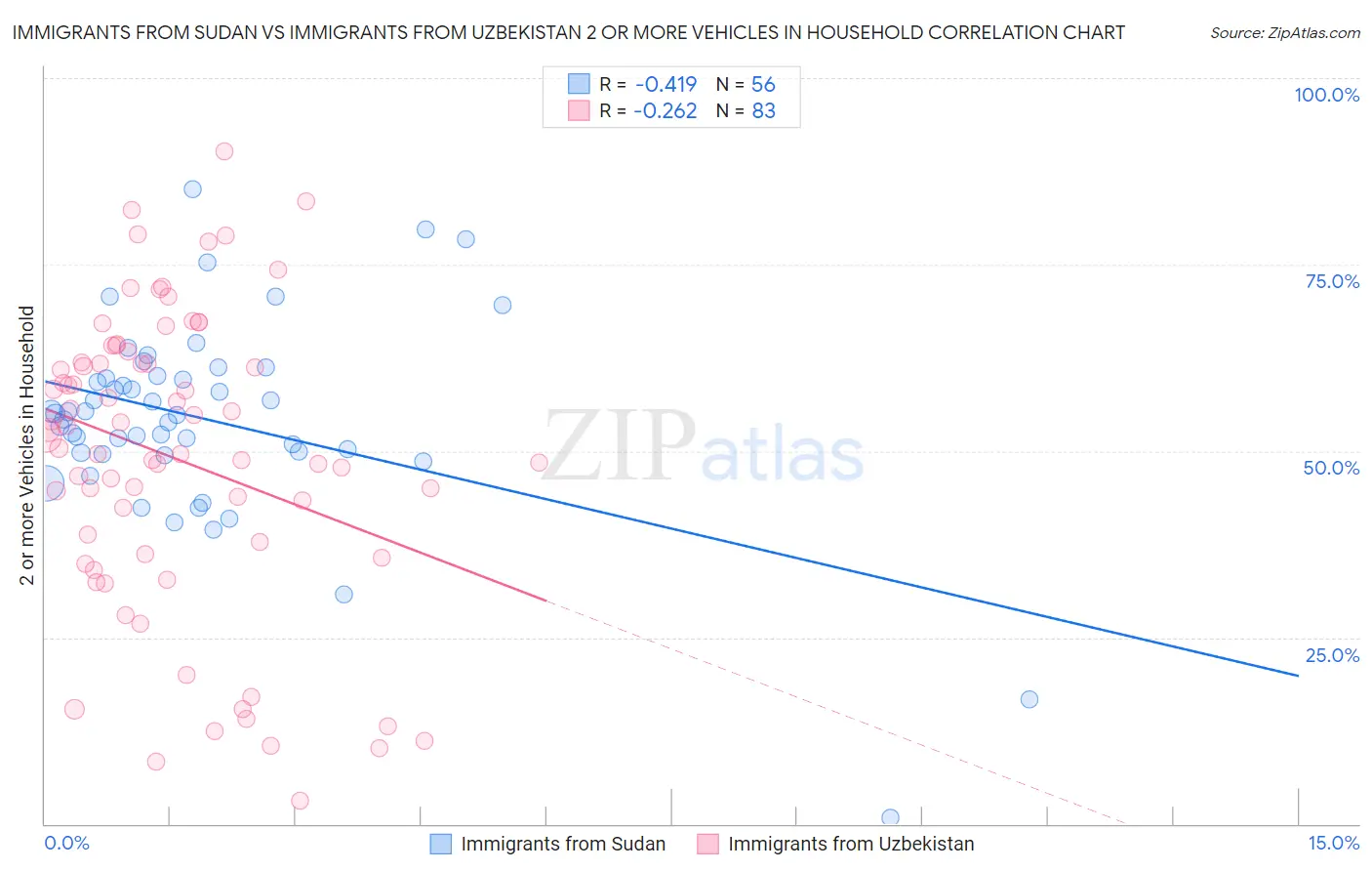 Immigrants from Sudan vs Immigrants from Uzbekistan 2 or more Vehicles in Household