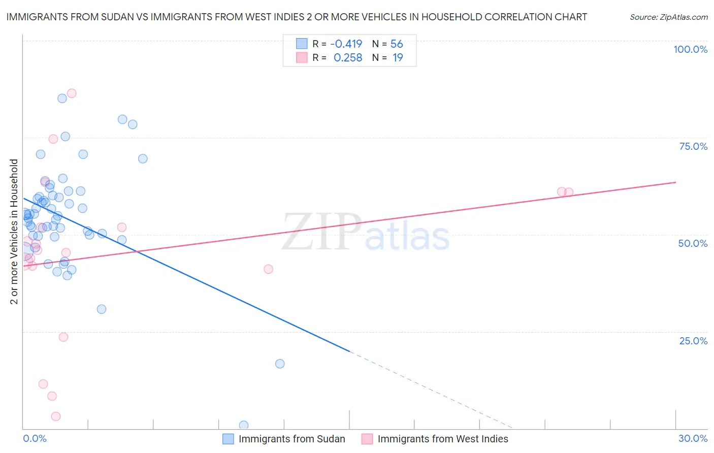 Immigrants from Sudan vs Immigrants from West Indies 2 or more Vehicles in Household