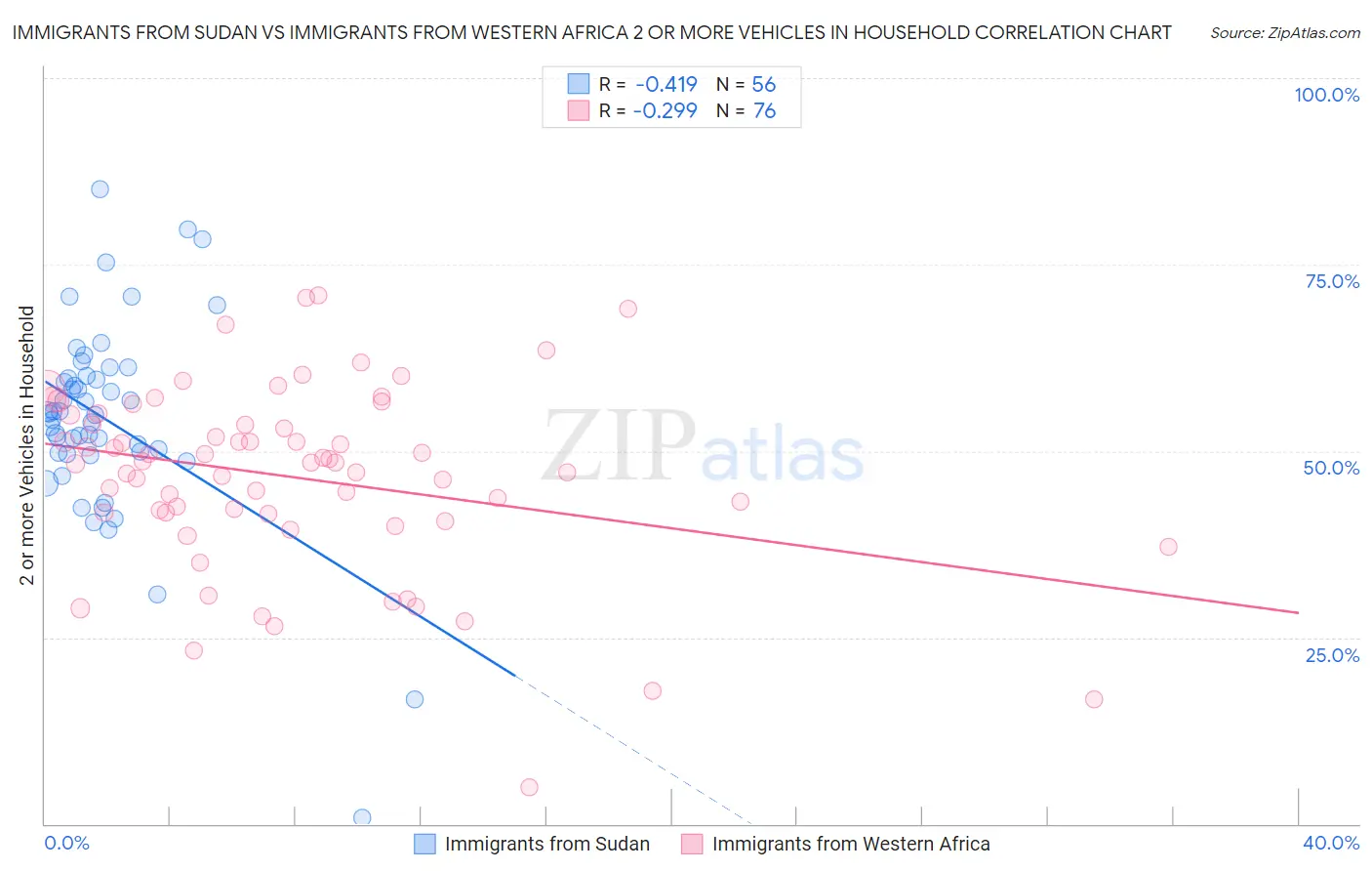 Immigrants from Sudan vs Immigrants from Western Africa 2 or more Vehicles in Household