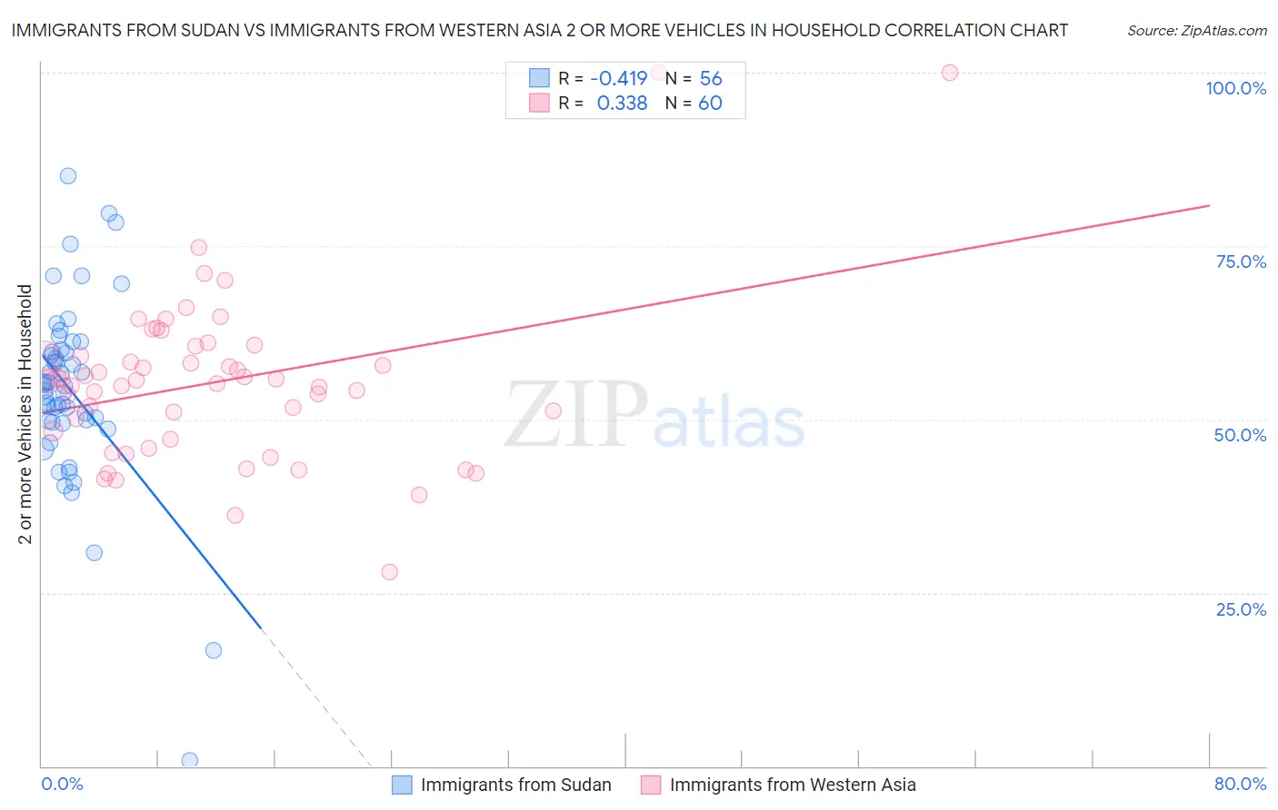 Immigrants from Sudan vs Immigrants from Western Asia 2 or more Vehicles in Household