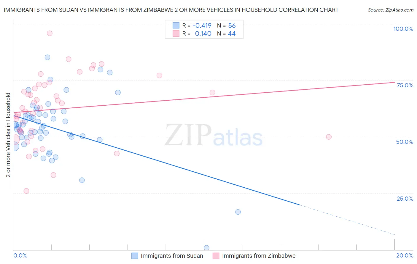 Immigrants from Sudan vs Immigrants from Zimbabwe 2 or more Vehicles in Household