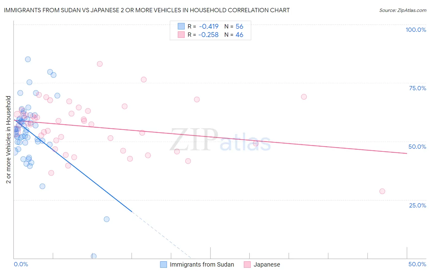 Immigrants from Sudan vs Japanese 2 or more Vehicles in Household