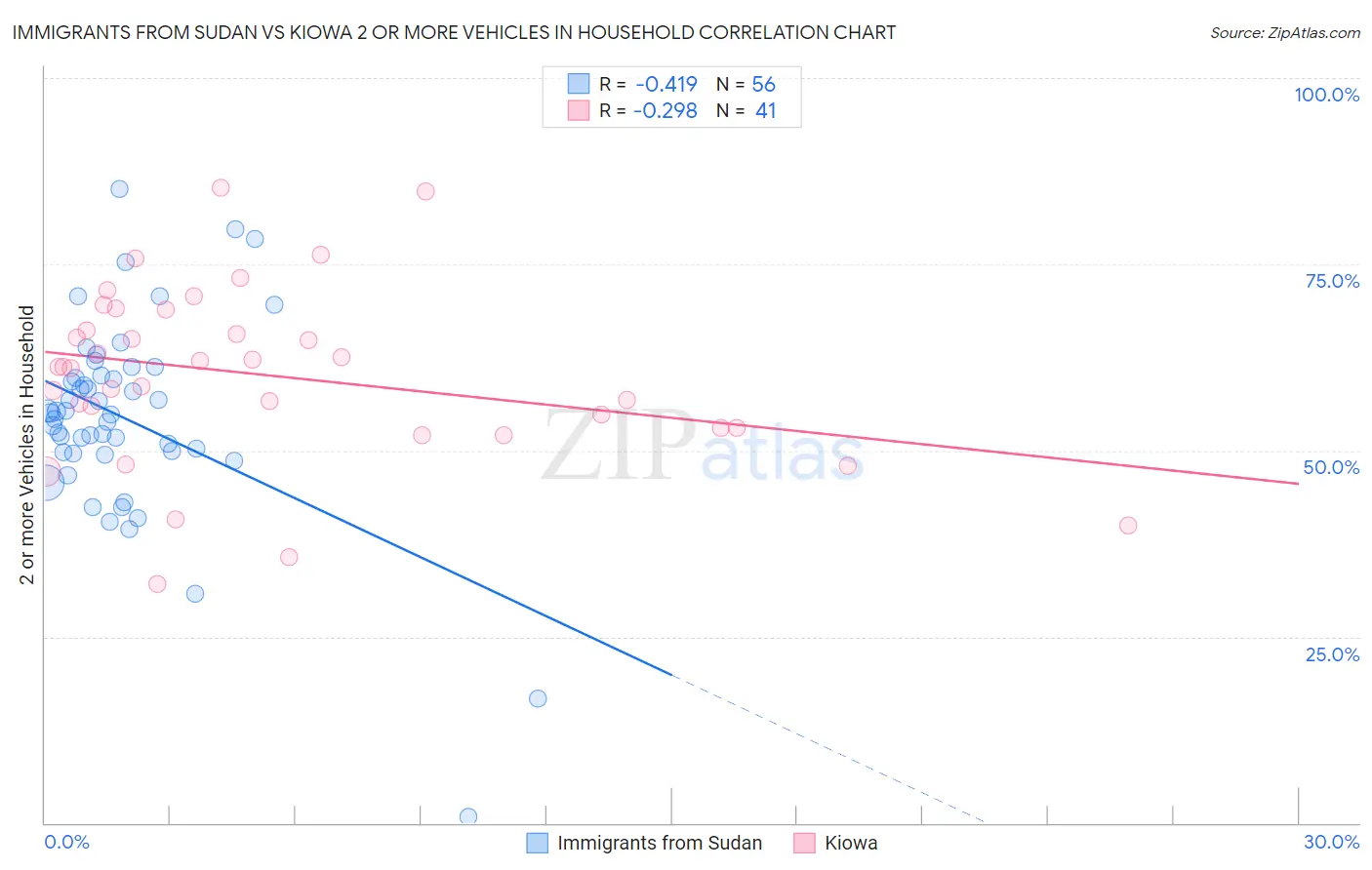 Immigrants from Sudan vs Kiowa 2 or more Vehicles in Household
