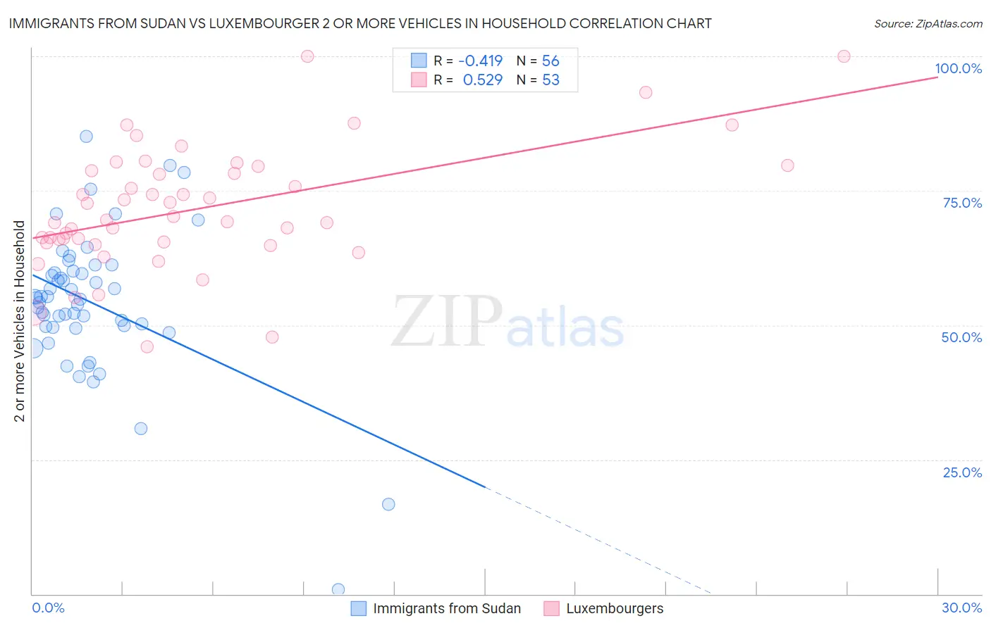 Immigrants from Sudan vs Luxembourger 2 or more Vehicles in Household