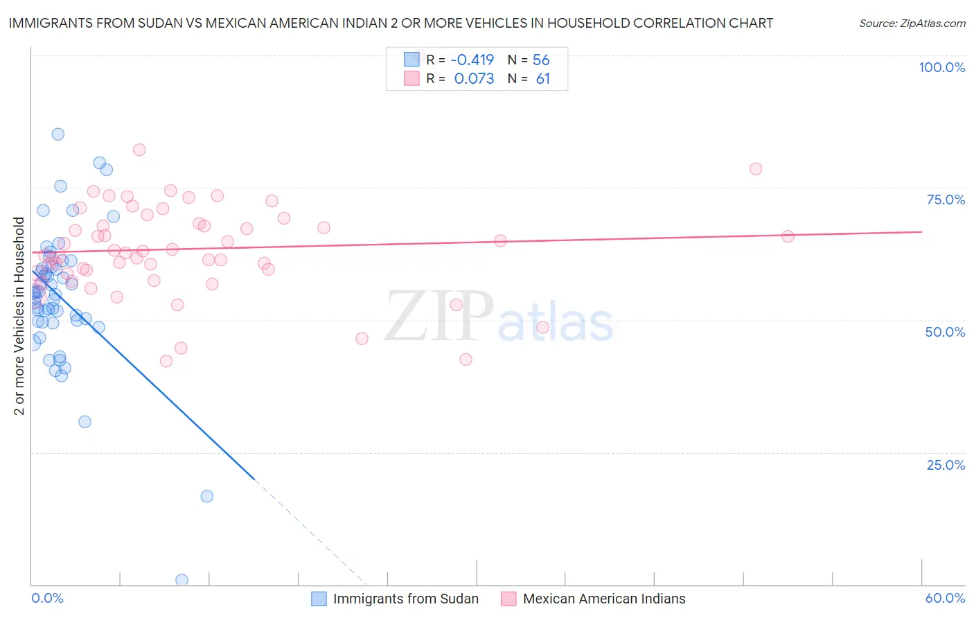 Immigrants from Sudan vs Mexican American Indian 2 or more Vehicles in Household