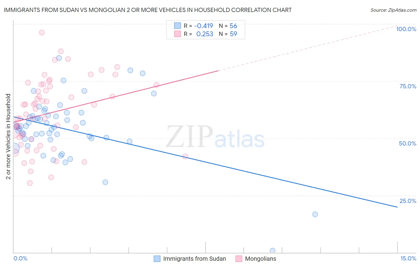 Immigrants from Sudan vs Mongolian 2 or more Vehicles in Household