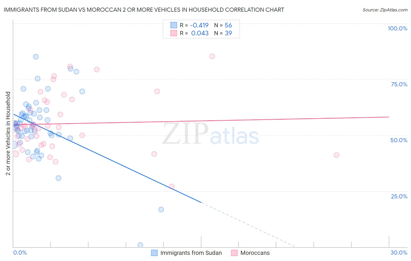 Immigrants from Sudan vs Moroccan 2 or more Vehicles in Household