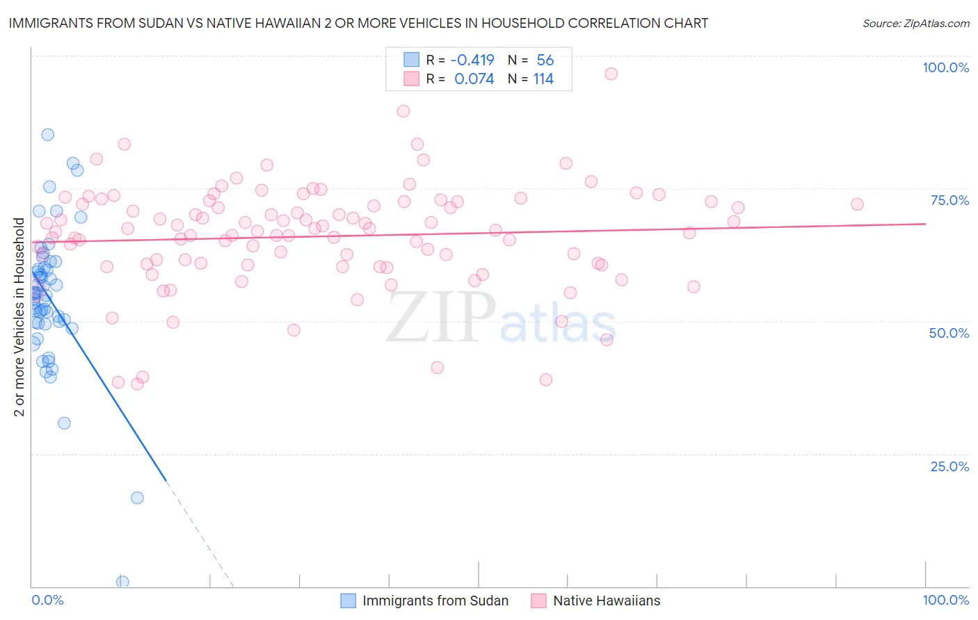 Immigrants from Sudan vs Native Hawaiian 2 or more Vehicles in Household
