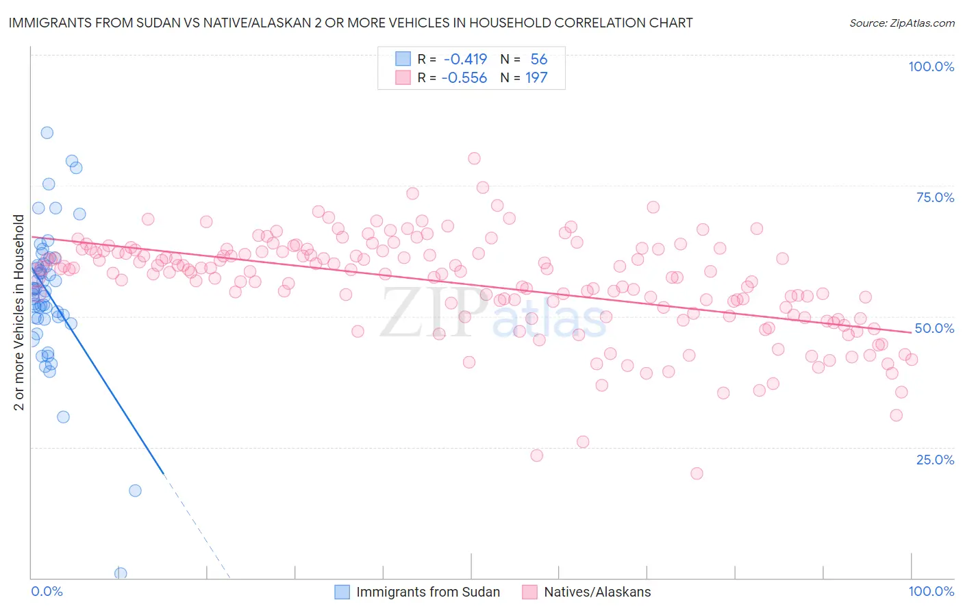 Immigrants from Sudan vs Native/Alaskan 2 or more Vehicles in Household