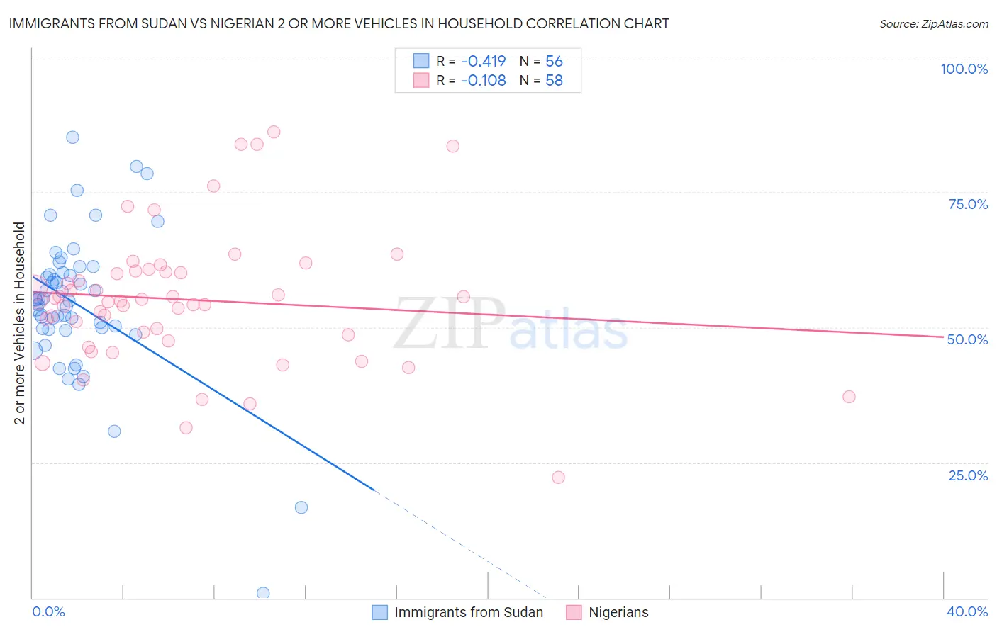Immigrants from Sudan vs Nigerian 2 or more Vehicles in Household