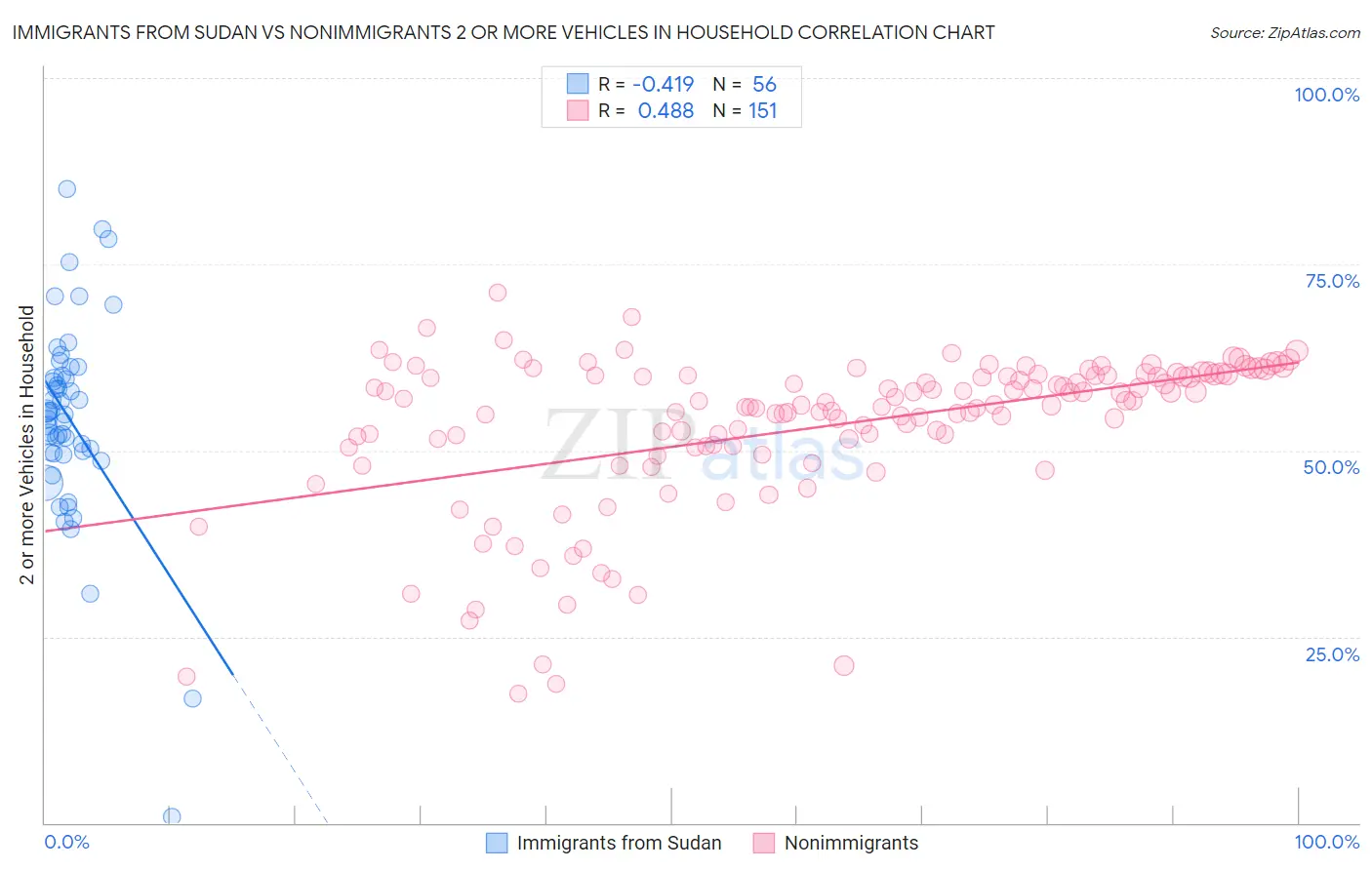 Immigrants from Sudan vs Nonimmigrants 2 or more Vehicles in Household