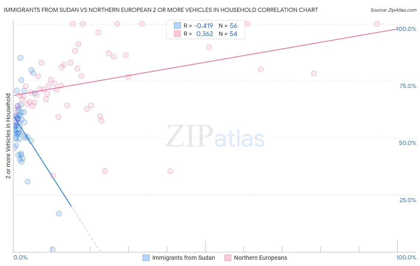 Immigrants from Sudan vs Northern European 2 or more Vehicles in Household