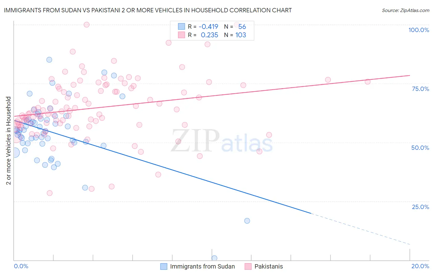 Immigrants from Sudan vs Pakistani 2 or more Vehicles in Household