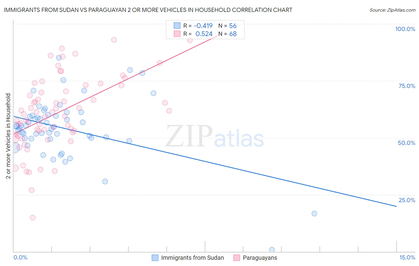 Immigrants from Sudan vs Paraguayan 2 or more Vehicles in Household