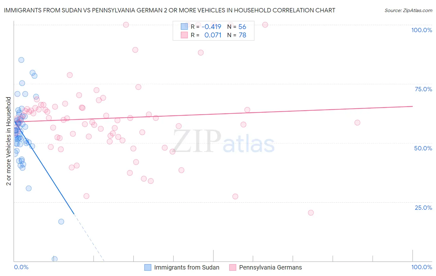 Immigrants from Sudan vs Pennsylvania German 2 or more Vehicles in Household