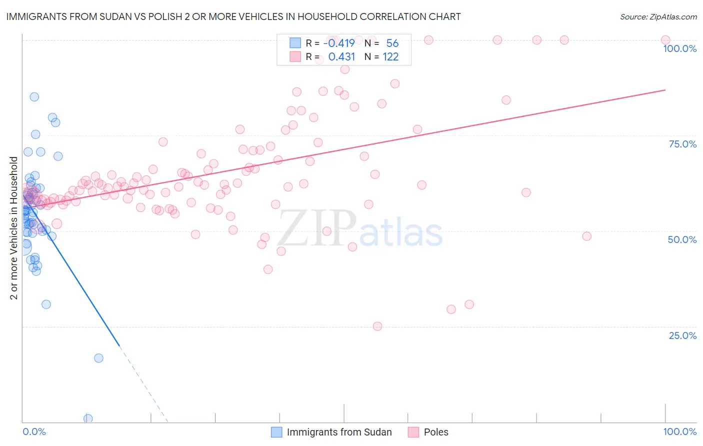 Immigrants from Sudan vs Polish 2 or more Vehicles in Household