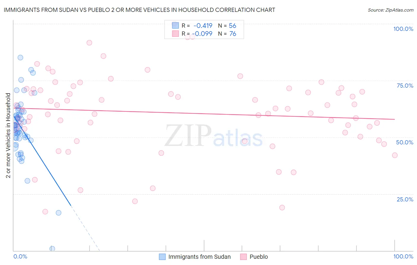 Immigrants from Sudan vs Pueblo 2 or more Vehicles in Household