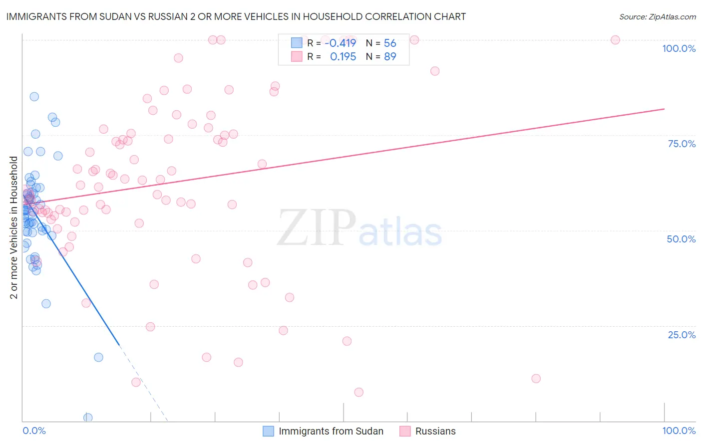 Immigrants from Sudan vs Russian 2 or more Vehicles in Household
