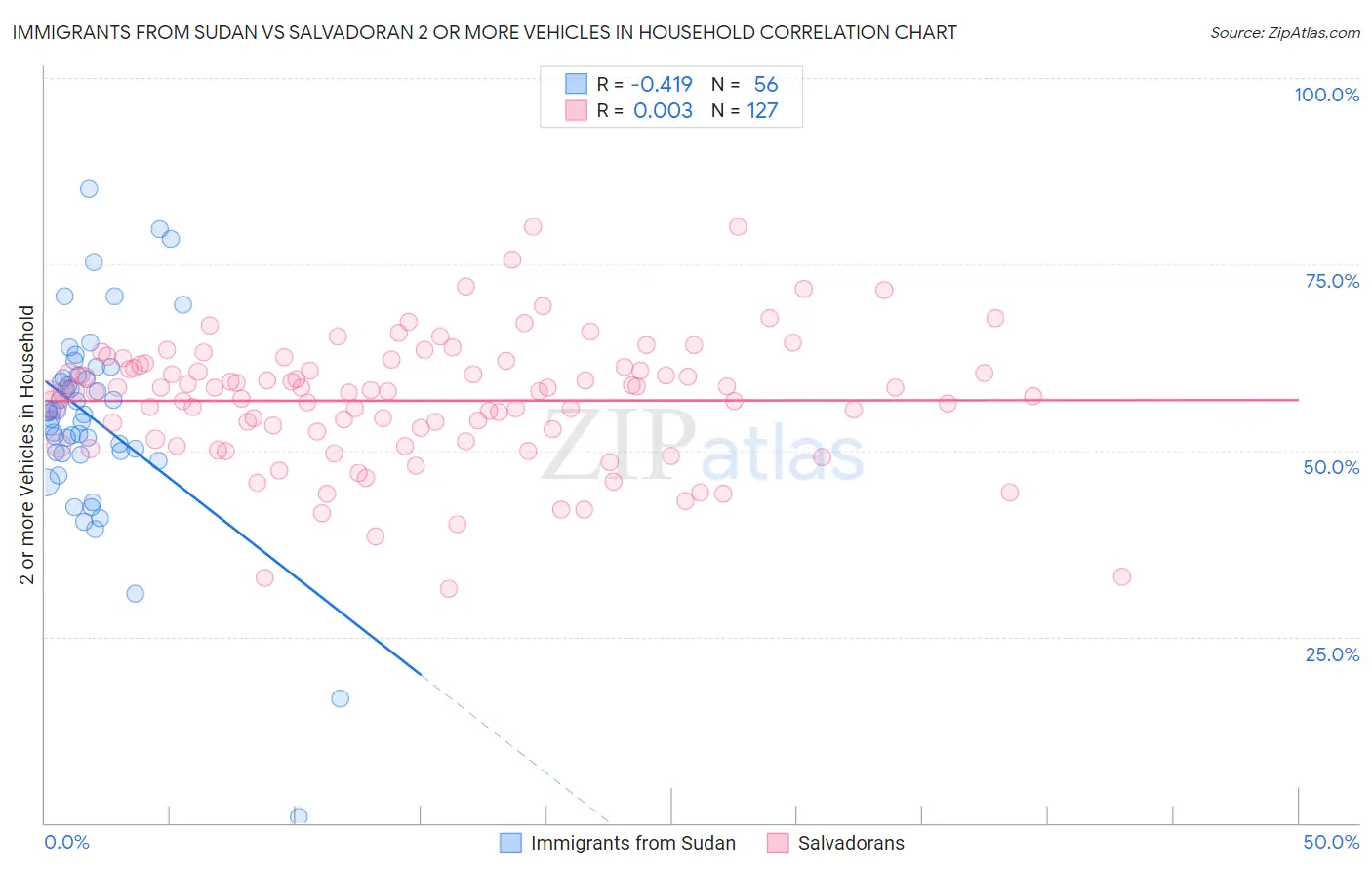 Immigrants from Sudan vs Salvadoran 2 or more Vehicles in Household