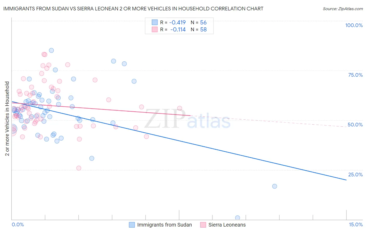 Immigrants from Sudan vs Sierra Leonean 2 or more Vehicles in Household