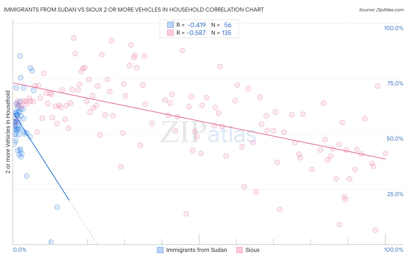Immigrants from Sudan vs Sioux 2 or more Vehicles in Household