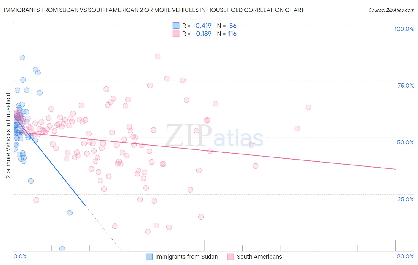Immigrants from Sudan vs South American 2 or more Vehicles in Household