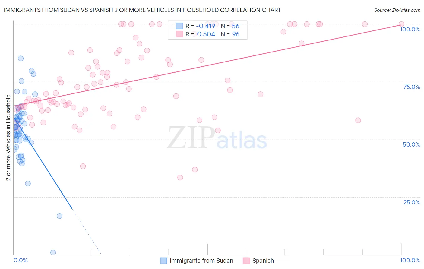 Immigrants from Sudan vs Spanish 2 or more Vehicles in Household
