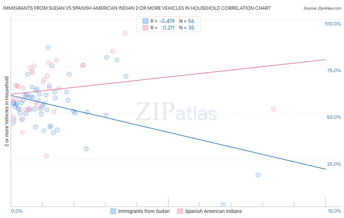 Immigrants from Sudan vs Spanish American Indian 2 or more Vehicles in Household